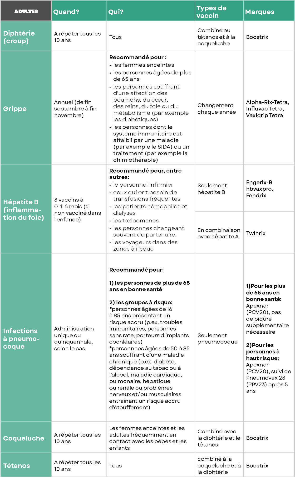 Tableau des vaccins à faire pour les adultes